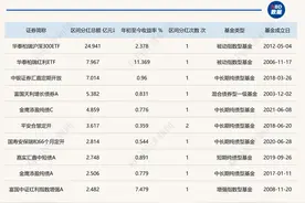基金红利持续释放！公募基金今年以来分红已近200亿元，超30只基金已第2次分红图片
