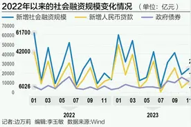 11月M2增速继续下行，居民短贷、中长贷同比双双改善图片