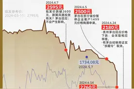 飞天茅台批发价单瓶跌至2180元！茅台不淡定了，一图复盘价格走势图片