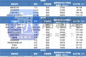 超多红盘将在8月收官，中签率是否再创新低？图片