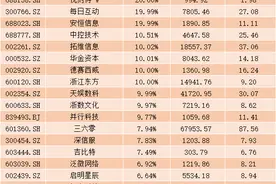 科技巨头争相接入，DeepSeek概念持续火爆！板块内涨停或涨超10%个股达11只图片