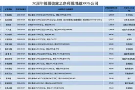 本周年报抢先看 | 七家公司业绩预增超5倍，华电国际净利暴增最高超42倍图片