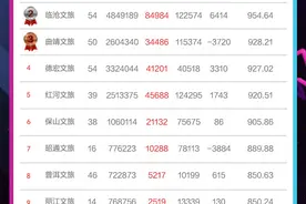 云南文旅发布抖音官方号2025年2月传播力指数：@大理文旅夺州市榜首，@芒市文旅蝉联县区榜首图片