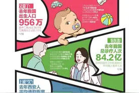 又降了！去年我国出生人口956万 其中二孩占比38.9% 三孩及以上占比15%图片