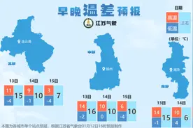 下周江苏天气持续晴好，多地昼夜温差超15℃！图片