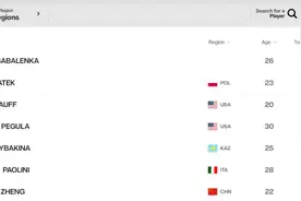 WTA最新一期排名郑钦文位列第七，已抵达东京备战图片