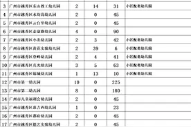 越秀区公布2024年幼儿园招生计划！47所幼儿园设托儿班图片