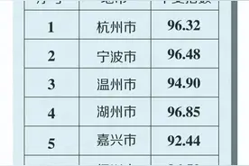 浙江哪些地方最平安？平安指数发布图片