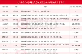 8月迄今累计17家上市公司公告公司或相关方被证监会立案 公告次日国中水务等7股一字跌停图片