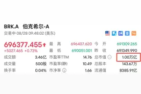 刚刚！伯克希尔市值突破万亿美元！最新动向也曝光图片