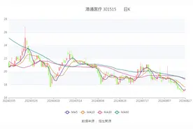 港通医疗：2024年上半年净利润1541.37万元 同比下降63.57%图片