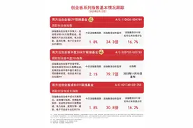 创业板今日大涨，易方达创业板ETF联接基金（A/C:110026/004744）等产品投资价值受关注图片
