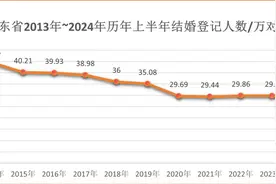 全国上半年结婚数同比减少49.8万对，广东同比减少2.2万对图片