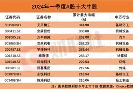 A股一季度十大牛股盘点：艾艾精工累计最大涨幅超340%排名榜首 金盾股份同期涨幅330%紧随其后图片