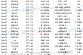 深圳8家、广州4家！胡润研究院发布中国人工智能企业50强图片