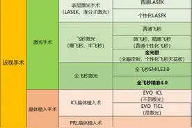 新款近视手术  选全飞秒4.0？还是全光塑？图片