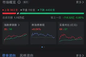 A股成交额1.15万亿元！金价又突然大涨，再创新高，首饰金价已破930元图片