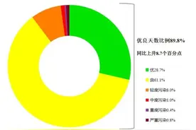 生态环境部公布4月全国环境空气质量状况图片
