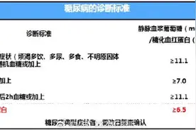 如何判断自己是否患了糖尿病？图片