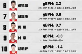 男篮世界杯中国队球员实力榜：赵睿第一 周琦第二 李凯尔第三图片