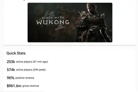 《黑神话：悟空》收入超67亿！Steam销量已超2000万份图片
