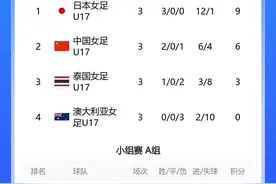 前3进世少赛！U17女足亚洲杯半决赛对阵：中国vs朝鲜 日本vs韩国图片