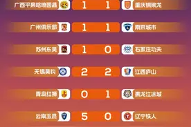 中甲联赛：佛山南狮收获联赛两连胜，云南玉昆夺得半程冠军图片