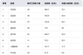 深圳再上马276个项目 宝安区参与项目个数居首位图片