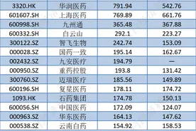 医药行业：品牌价值增超两千亿元，医疗器械增速最快丨品牌读榜·行业篇⑨图片
