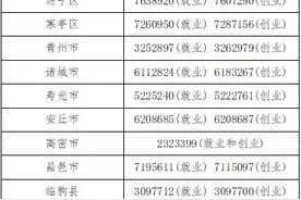 来潍就业就有生活补助，潍坊市出台高校毕业生就业创业政策图片