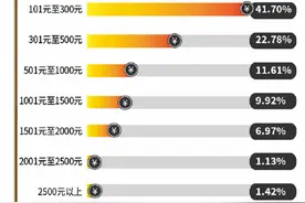 票价上千，却听不到歌声！数据告诉你今年演唱会票价有多贵？图片
