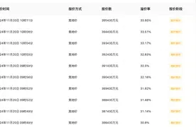 最高溢价率超64%！杭州成交3宗宅地，总价约51.37亿元图片