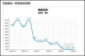 昔日“神车”，集体大败退图片