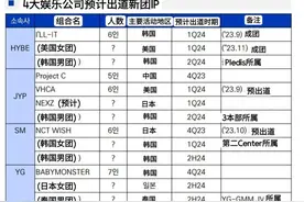 韩国4大娱乐公司公布新团出道计划，YG将推泰国男团图片