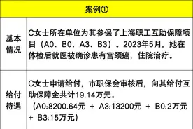 最高给付66.55万元！上海职工“第二医保”已开放集中参保→图片