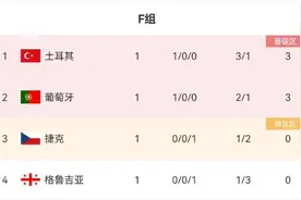 欧洲杯C罗登场！土耳其19岁小将轰出“神仙球” 3:1胜格鲁吉亚图片