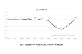 量化未死，这些机构逆势斩获正收益图片