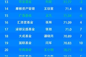 8月基金公司微博影响力：富国基金、中欧基金、创金合信基金位列前三，鹏华基金、博时基金排名下降图片