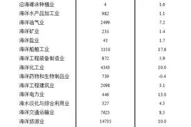 自然资源部：2023年海洋生产总值同比增长6％图片