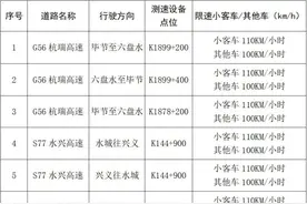 9月5日起执行 六盘水5条高速13套固定测速设备限速值调整图片