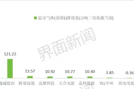 十大光伏企业碳排放数据披露，哪家排放最高？图片