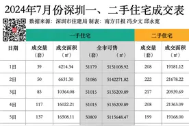 上半年广东居民人均可支配收入27127元，同比+4.5%｜深圳楼市早7条图片