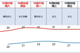 注意森林防火！未来七天广州天气持续晴朗干燥图片
