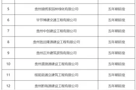 贵州省住房和城乡建设厅关于核准2025年度第三批建设工程企业资质延续名单的公告图片