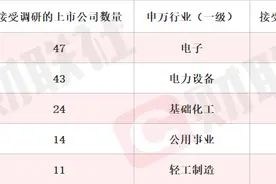 预计明年上半年发布人形机器人相关样机 机器人概念股20CM涨停 本周机构密集调研相关上市公司图片