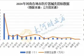 中标项目超3000个，金额超50亿！2024年河南医疗器械招采数据分析出炉图片
