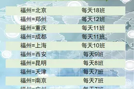 福州机场31日起执行夏秋航季航班计划 恢复或新开多条航线图片