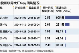 港股互联网巨头回购风云：从热潮涌动到潮头渐退图片