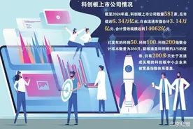 与科创50互补 科创综指即将登场图片