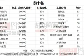 2025胡润全球富豪榜发布 长沙19人上榜居全国第九图片